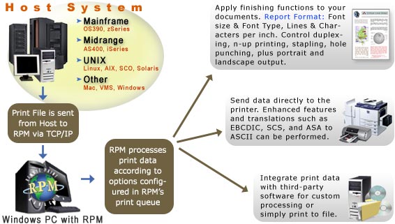 RPM Print Server software solution in the UK